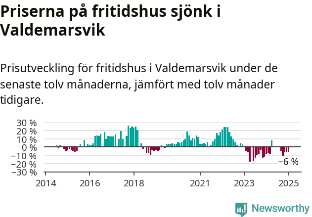 Graf: Prisutveckling för fritidshus i Valdemarsviks kommun