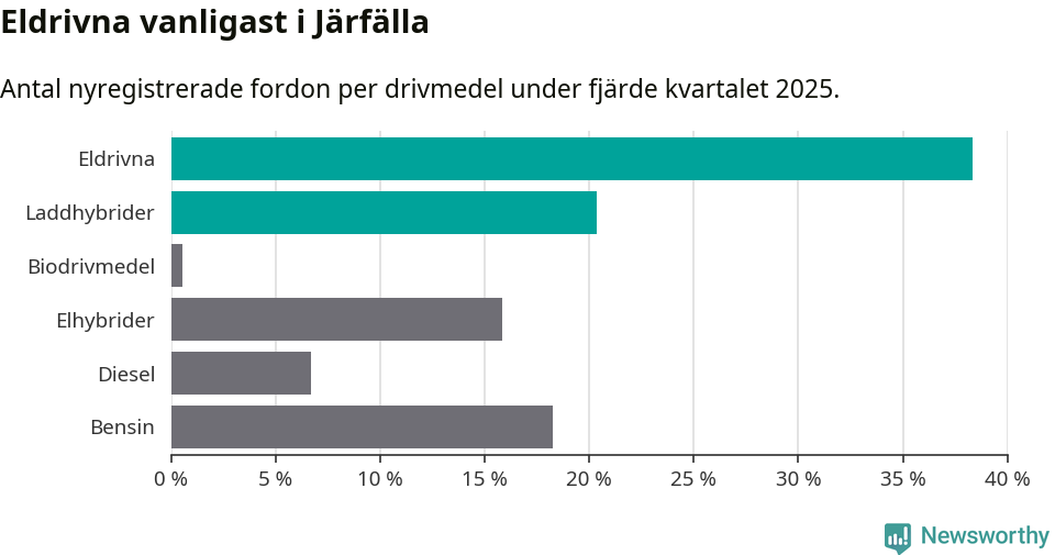 Graf: Antal nyregistrerade fordon per drivmedel