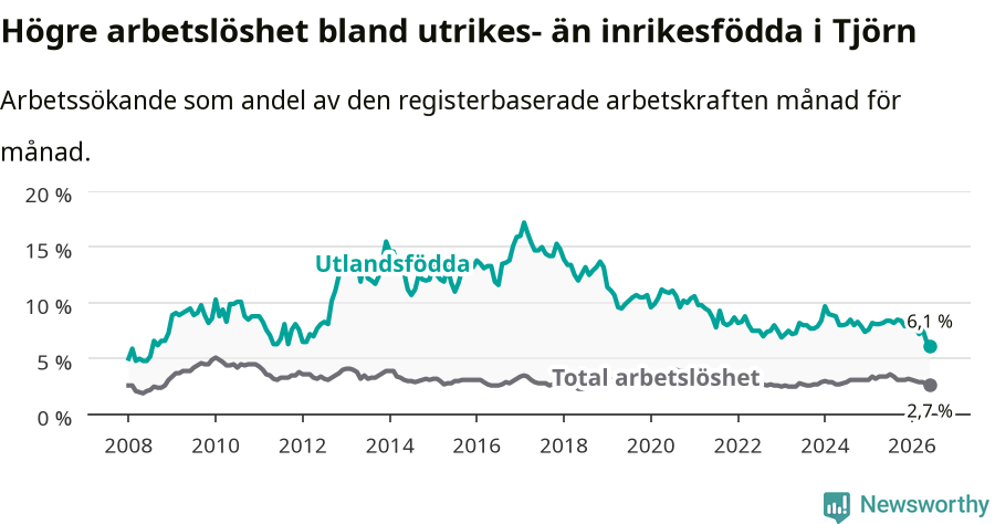 Graf: Skillnad i arbetslöshet mellan utrikesfödda och hela befolkningen i Tjörns kommun