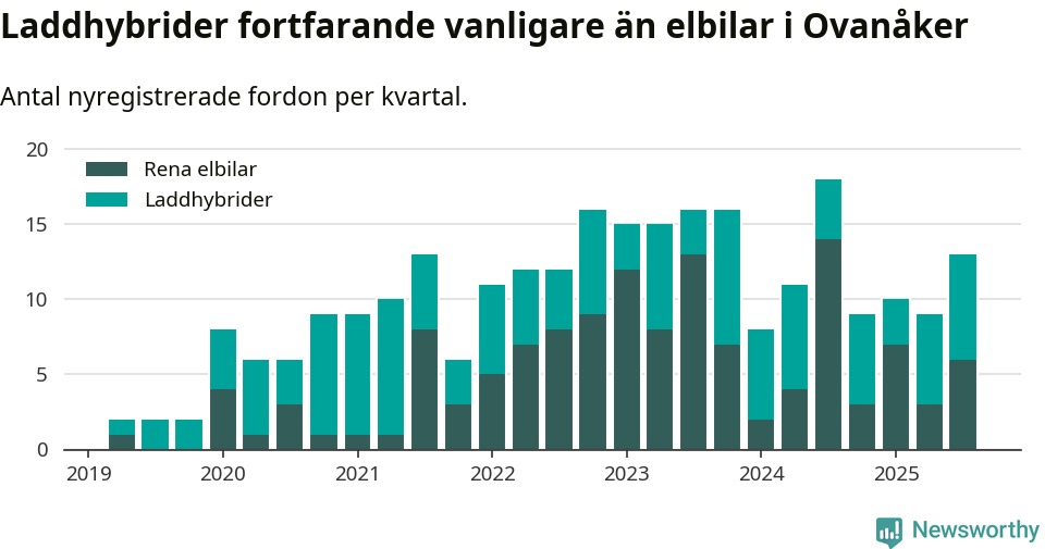 Graf: Antal nya laddhybrider och elbilar över tid