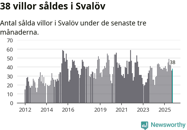 Graf: Antal sålda villor i Svalövs kommun