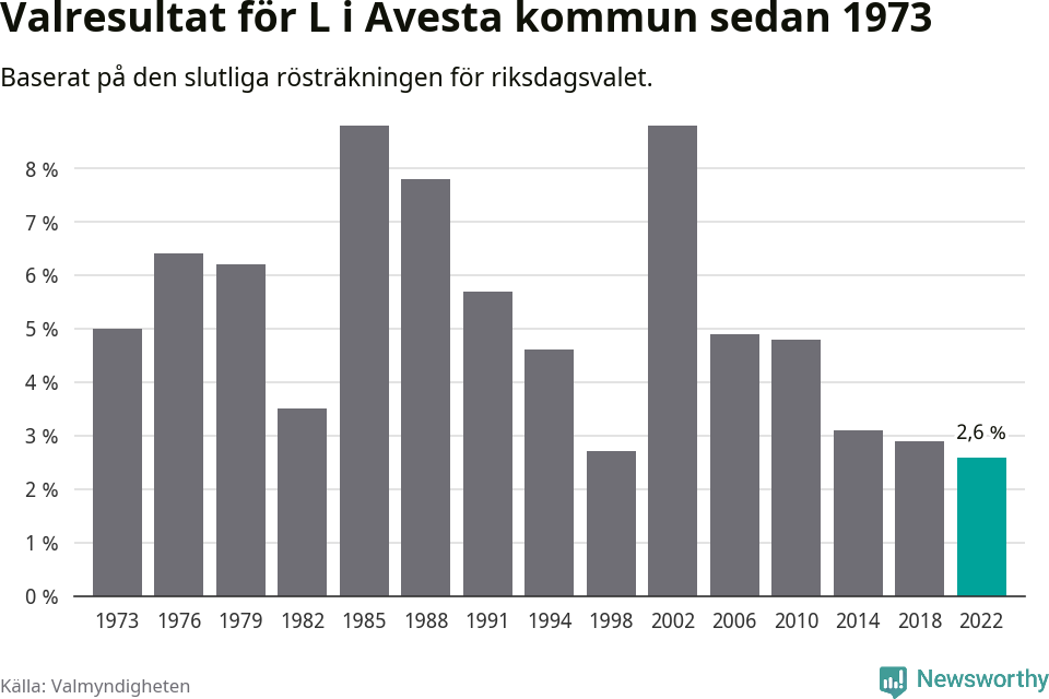 Liberalernas resultat över tid