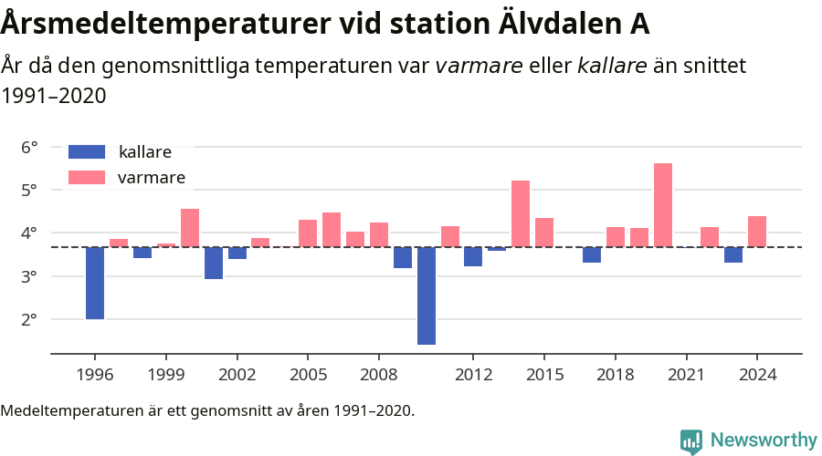 Diagram som år för år visar årsmedeltemperaturens avvikelse från de senaste 30 årens medelvärde.
