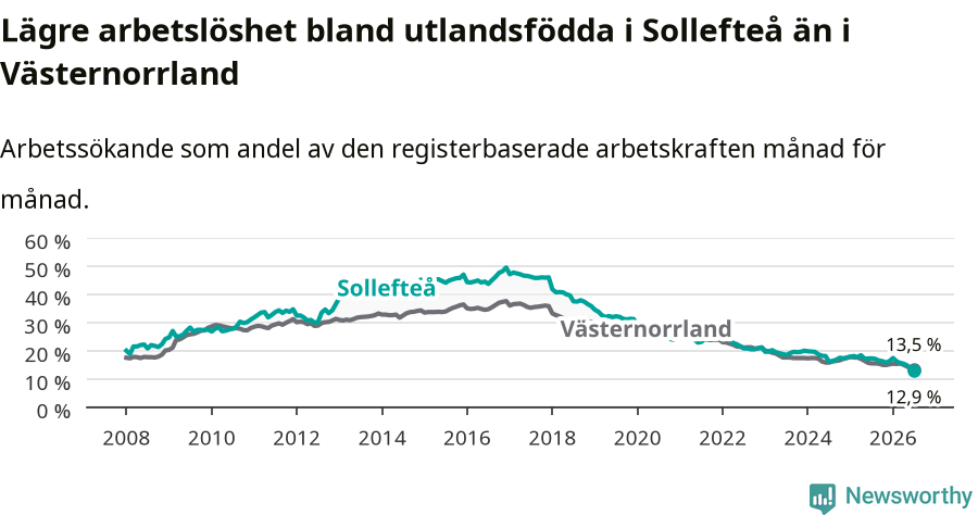 Graf: Arbetslöshet bland utrikesfödda i Sollefteå kommun och Västernorrlands län