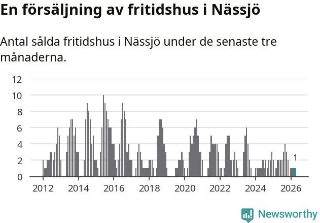 Graf: Antal sålda fritidshus i Nässjö kommun