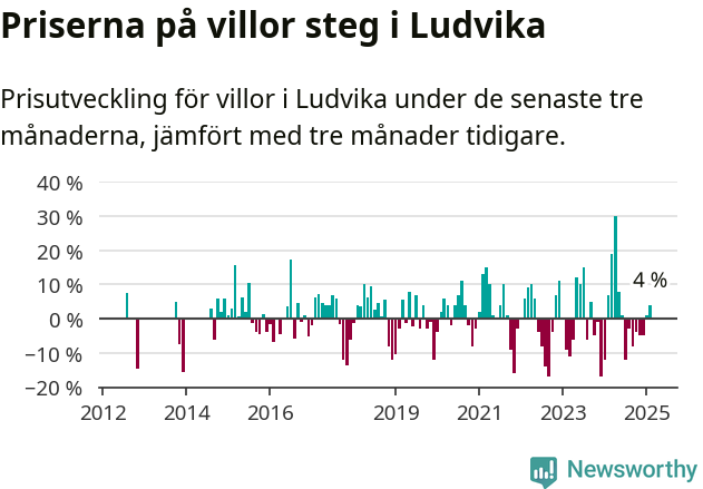 Graf: Prisutveckling för villor i Ludvika kommun