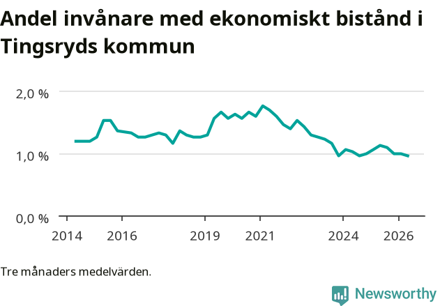 Graf över andelen biståndstagare per tremånadersperiod