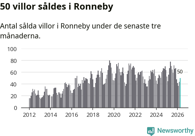Graf: Antal sålda villor i Ronneby kommun