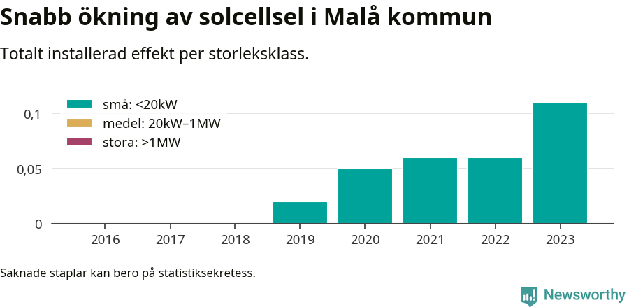 stapeldiagram som visar hur den totala effekten växer från år till år.