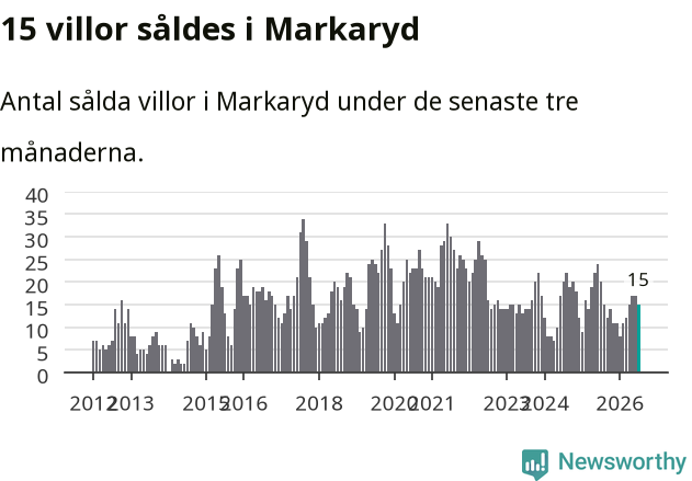 Graf: Antal sålda villor i Markaryds kommun
