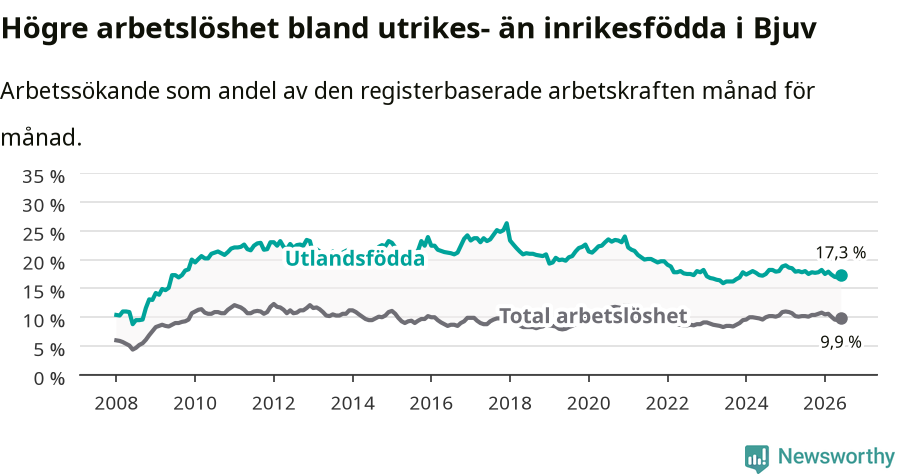 Graf: Skillnad i arbetslöshet mellan utrikesfödda och hela befolkningen i Bjuvs kommun