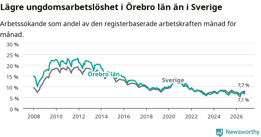 Graf: Arbetslöshet bland unga i Örebro län och Sverige