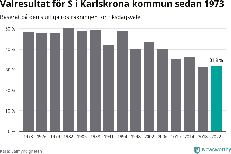 Socialdemokraternas resultat över tid
