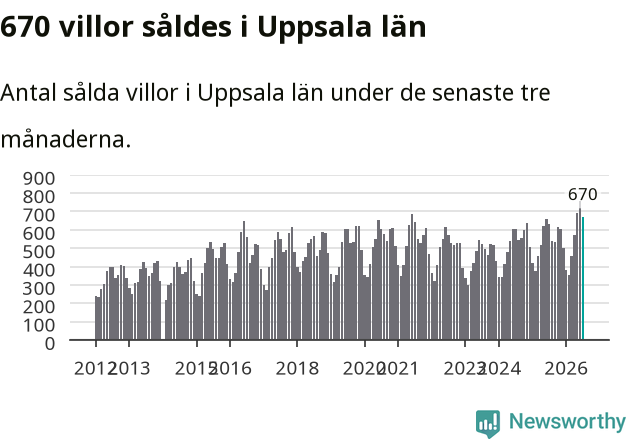 Graf: Antal sålda villor i Uppsala län