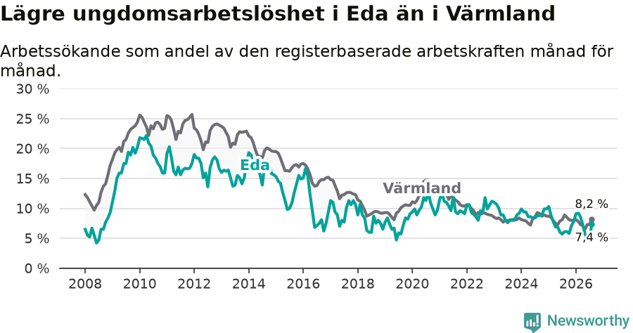 Graf: Arbetslöshet bland unga i Eda kommun och Värmlands län