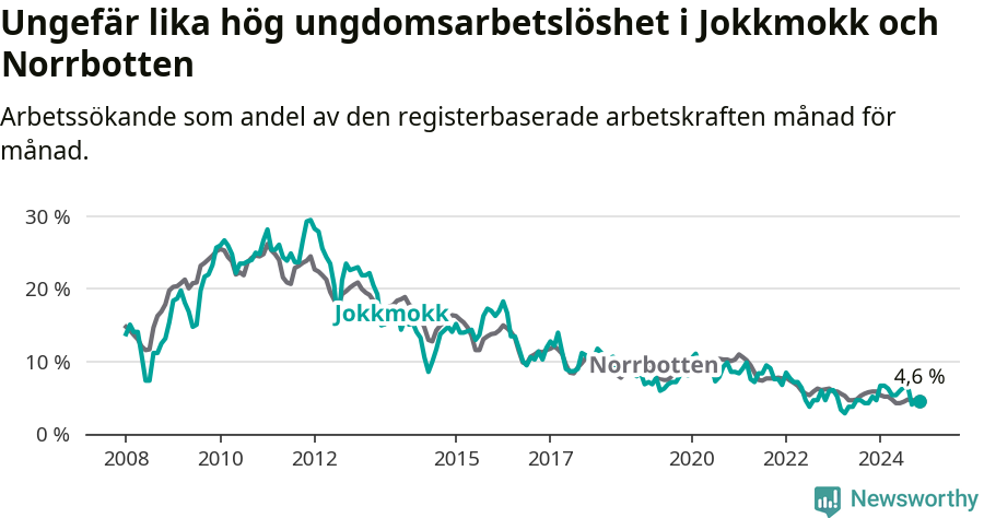 Graf: Arbetslöshet bland unga i Jokkmokks kommun och Norrbottens län