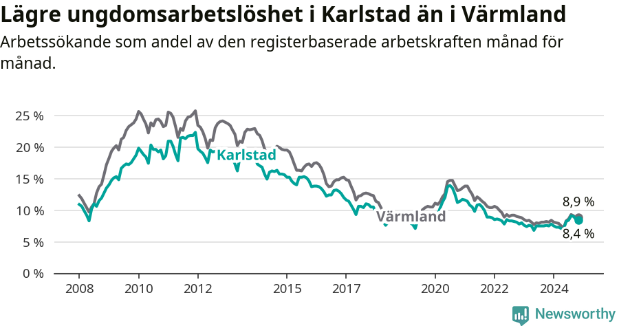 Graf: Arbetslöshet bland unga i Karlstads kommun och Värmlands län
