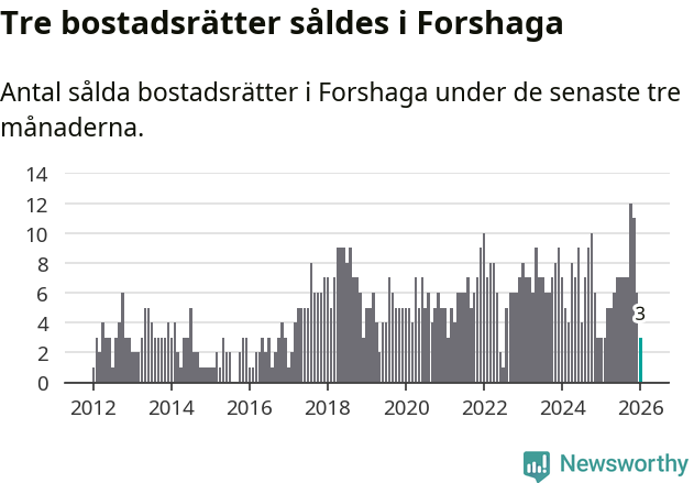 Graf: Antal sålda bostadsrätter i Forshaga kommun