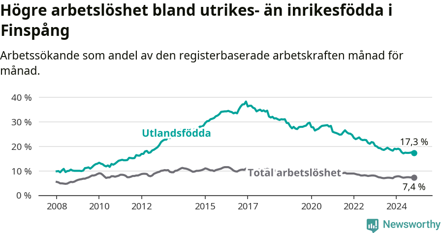 Graf: Skillnad i arbetslöshet mellan utrikesfödda och hela befolkningen i Finspångs kommun