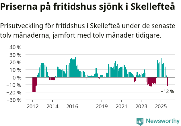 Graf: Prisutveckling för fritidshus i Skellefteå kommun