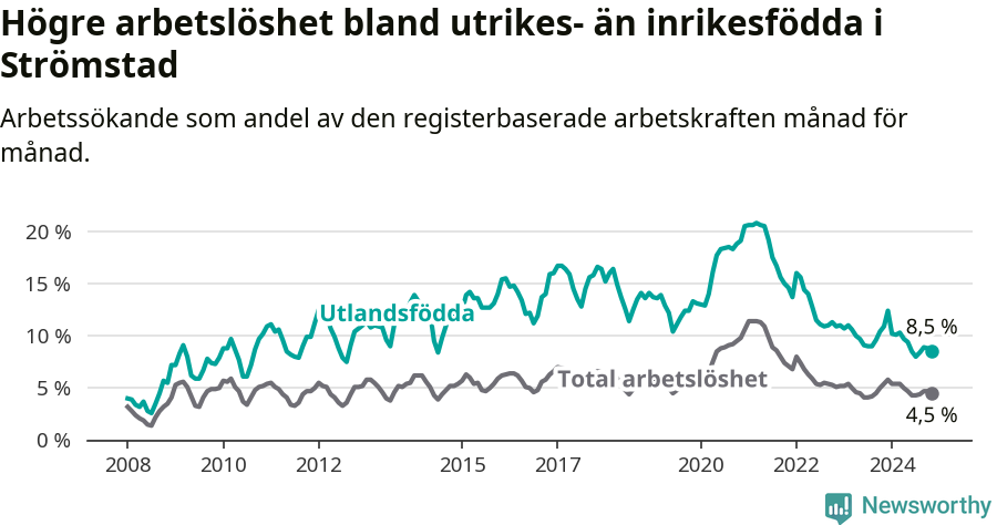 Graf: Skillnad i arbetslöshet mellan utrikesfödda och hela befolkningen i Strömstads kommun