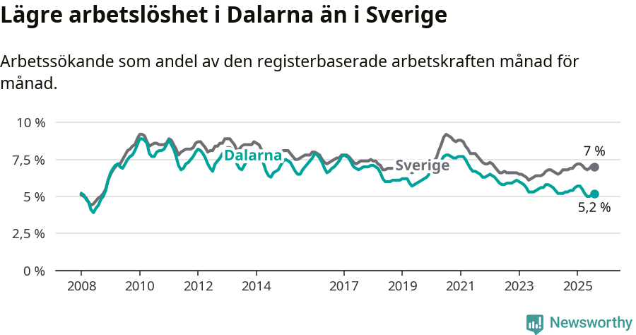 Graf: Arbetslöshet i Dalarnas län och Sverige