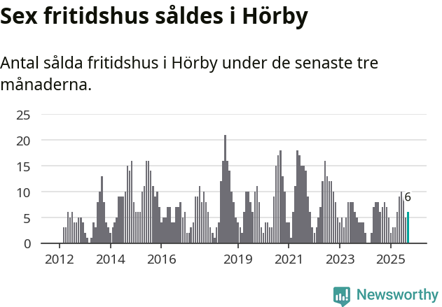 Graf: Antal sålda fritidshus i Hörby kommun