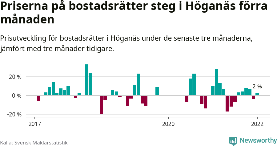 Graf: Prisutveckling för bostadsrätter i Höganäs kommun