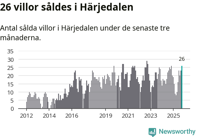 Graf: Antal sålda villor i Härjedalens kommun
