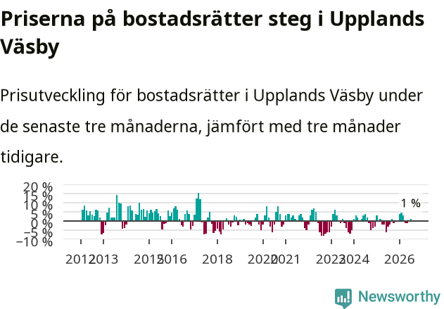 Graf: Prisutveckling för bostadsrätter i Upplands Väsby kommun
