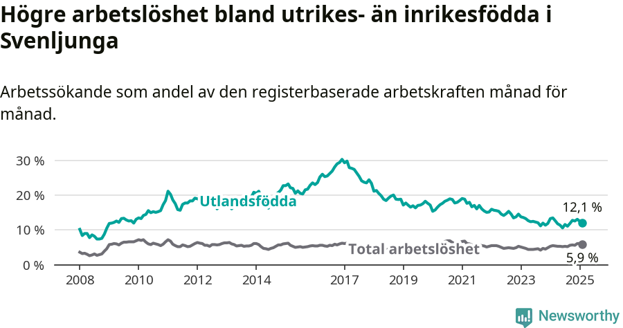 Graf: Skillnad i arbetslöshet mellan utrikesfödda och hela befolkningen i Svenljunga kommun