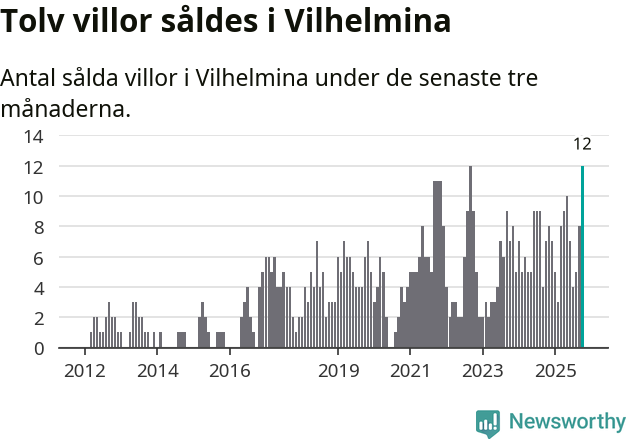 Graf: Antal sålda villor i Vilhelmina kommun