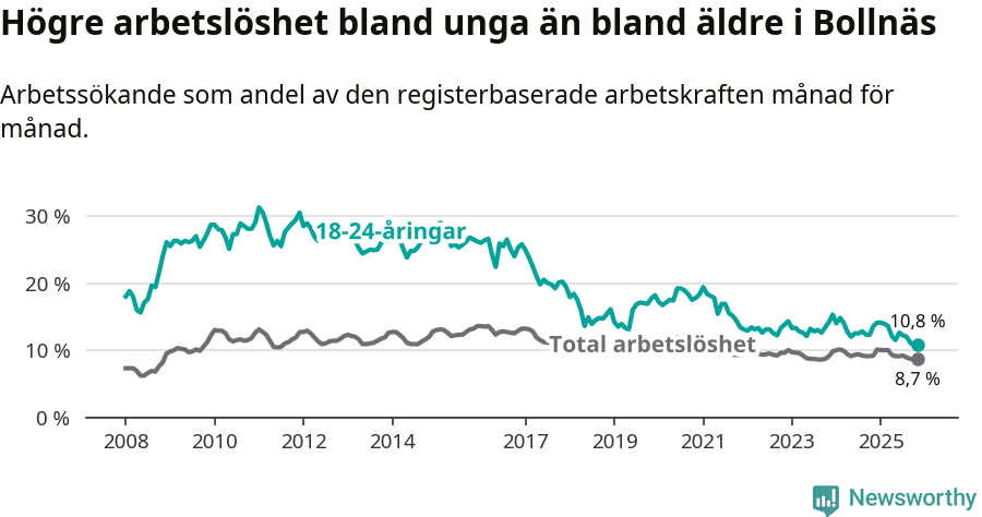 Graf: Skillnad i arbetslöshet mellan unga och hela befolkningen i Bollnäs kommun