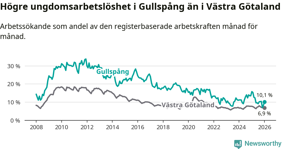 Graf: Arbetslöshet bland unga i Gullspångs kommun och Västra Götalands län
