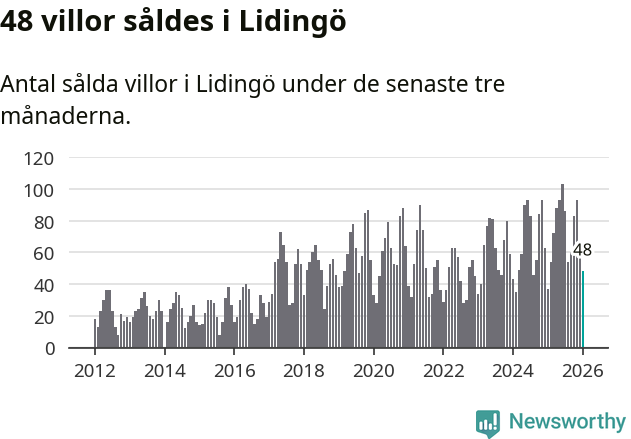 Graf: Antal sålda villor i Lidingö kommun