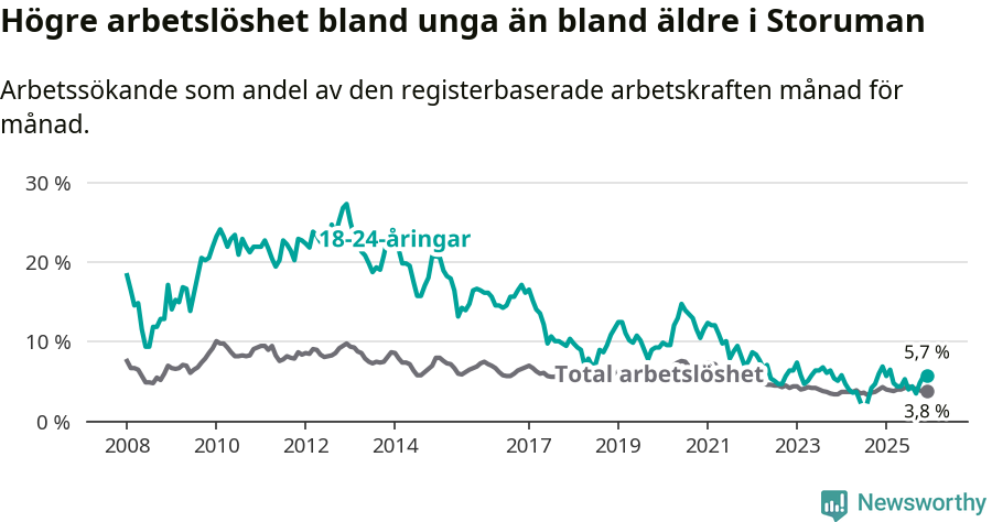 Graf: Skillnad i arbetslöshet mellan unga och hela befolkningen i Storumans kommun