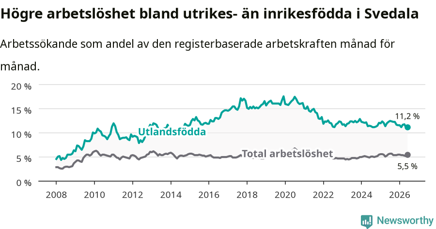 Graf: Skillnad i arbetslöshet mellan utrikesfödda och hela befolkningen i Svedala kommun