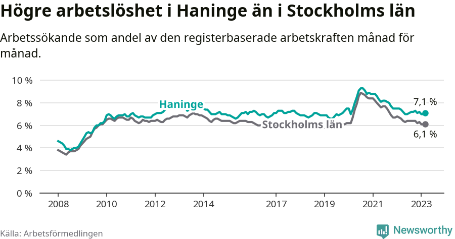Graf: Arbetslöshet i Haninge kommun och Stockholms län