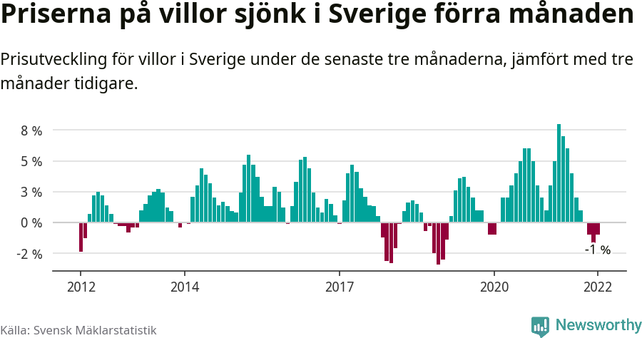 Graf: Prisutveckling för villor i Sverige