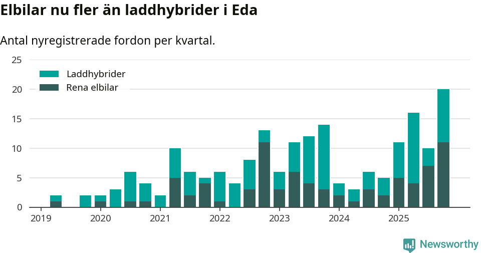 Graf: Antal nya laddhybrider och elbilar över tid