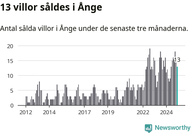 Graf: Antal sålda villor i Ånge kommun