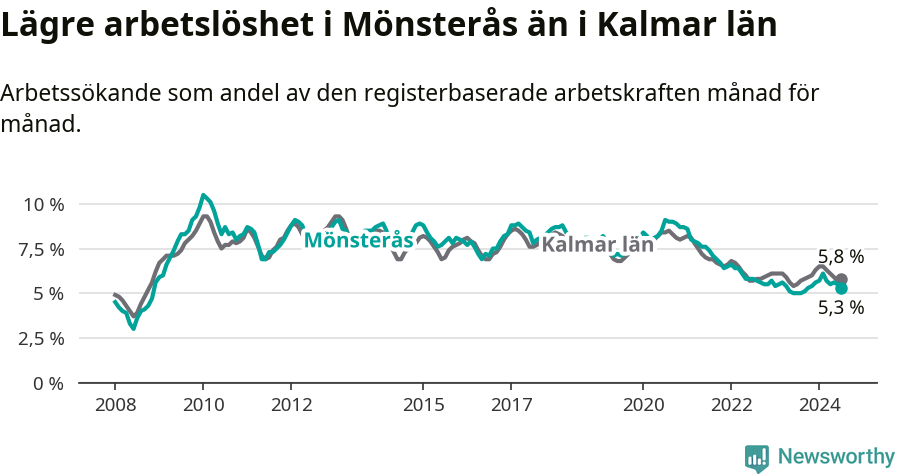 Graf: Arbetslöshet i Mönsterås kommun och Kalmar län