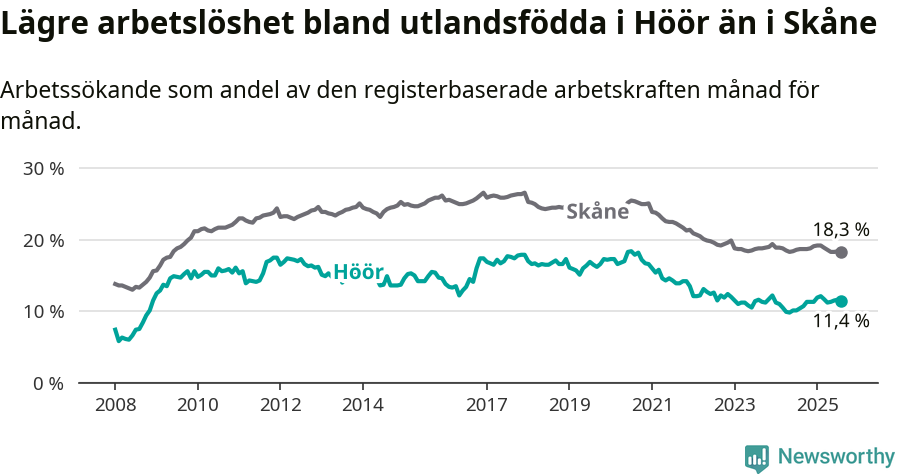 Graf: Arbetslöshet bland utrikesfödda i Höörs kommun och Skåne län