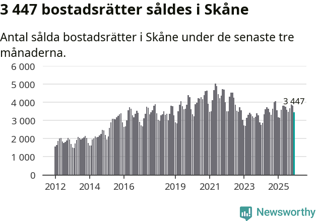 Graf: Antal sålda bostadsrätter i Skåne län