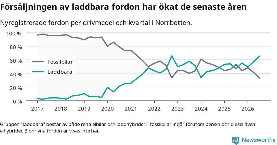 Graf: Andel laddbara bilar av alla nyregistreringar över tid