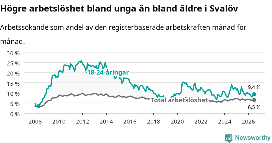 Graf: Skillnad i arbetslöshet mellan unga och hela befolkningen i Svalövs kommun