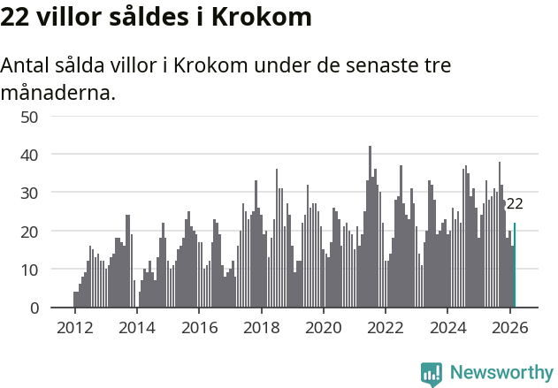Graf: Antal sålda villor i Krokoms kommun