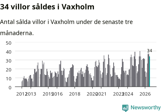 Graf: Antal sålda villor i Vaxholms kommun