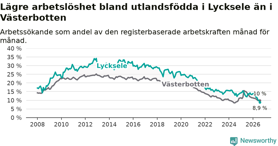 Graf: Arbetslöshet bland utrikesfödda i Lycksele kommun och Västerbottens län