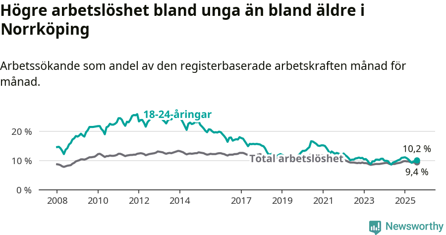 Graf: Skillnad i arbetslöshet mellan unga och hela befolkningen i Norrköpings kommun